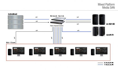 后期非編網(wǎng)剪輯設(shè)備選擇與分析 蘋(píng)果非編機(jī)房建設(shè)與NAS設(shè)備應(yīng)用